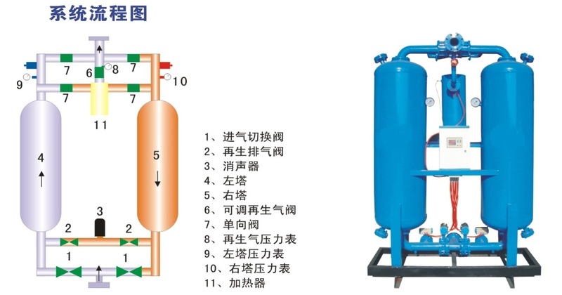 ybh型微热吸附式干燥机